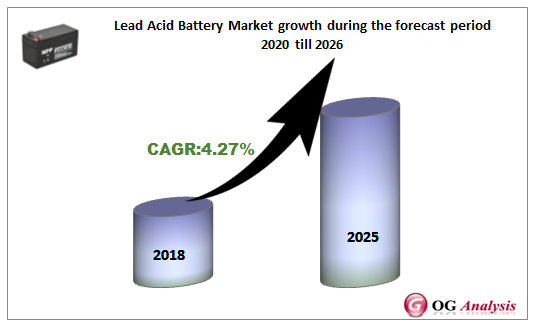 Lead Acid Battery Market growth during the forecast period 2020 till 2026